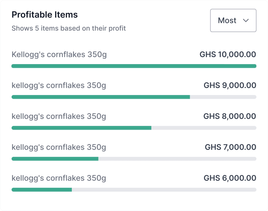 See what's making you money