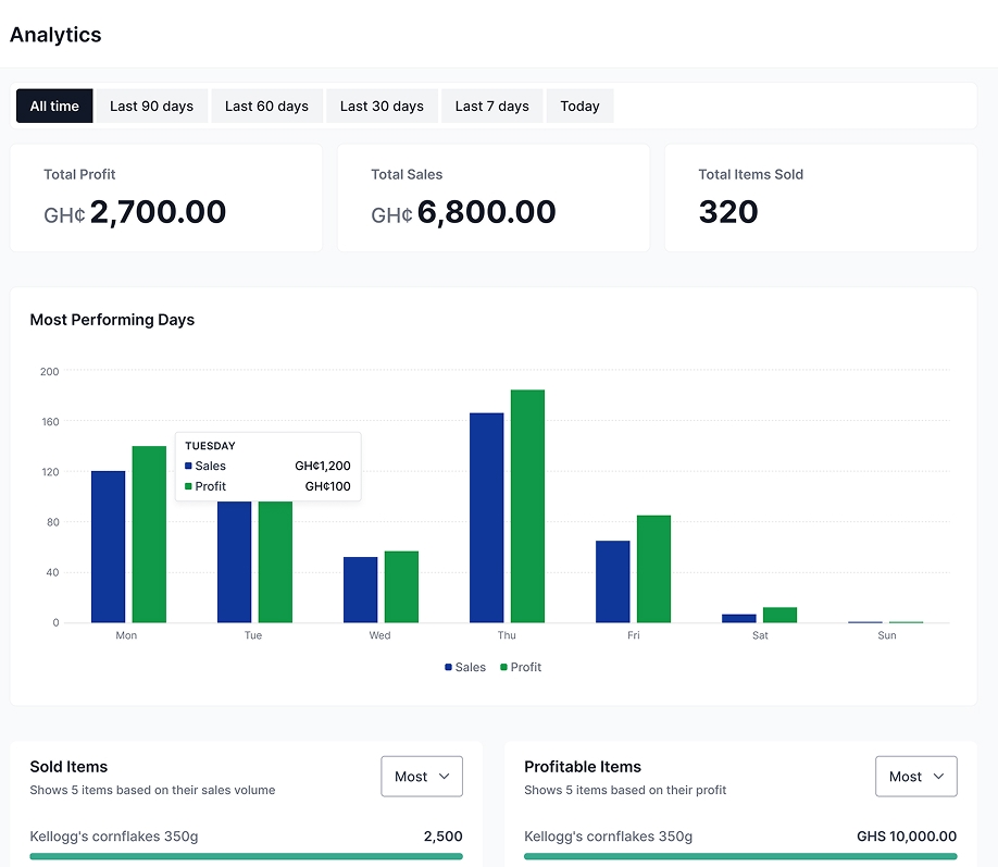 Know your sales and profits immediately